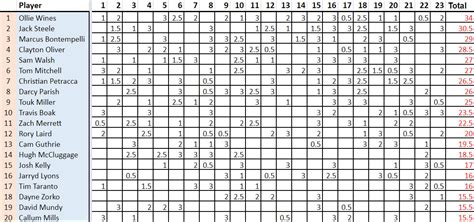 brownlow medal predictor|ESPN's 2021 Brownlow Medal predictor.